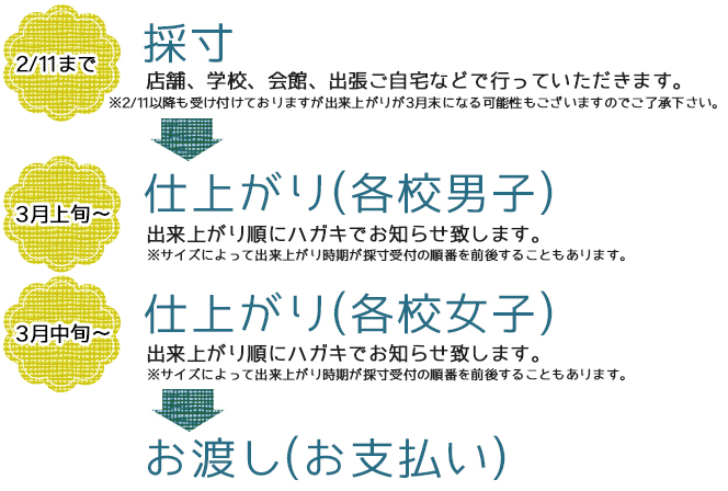学生服注文の流れ